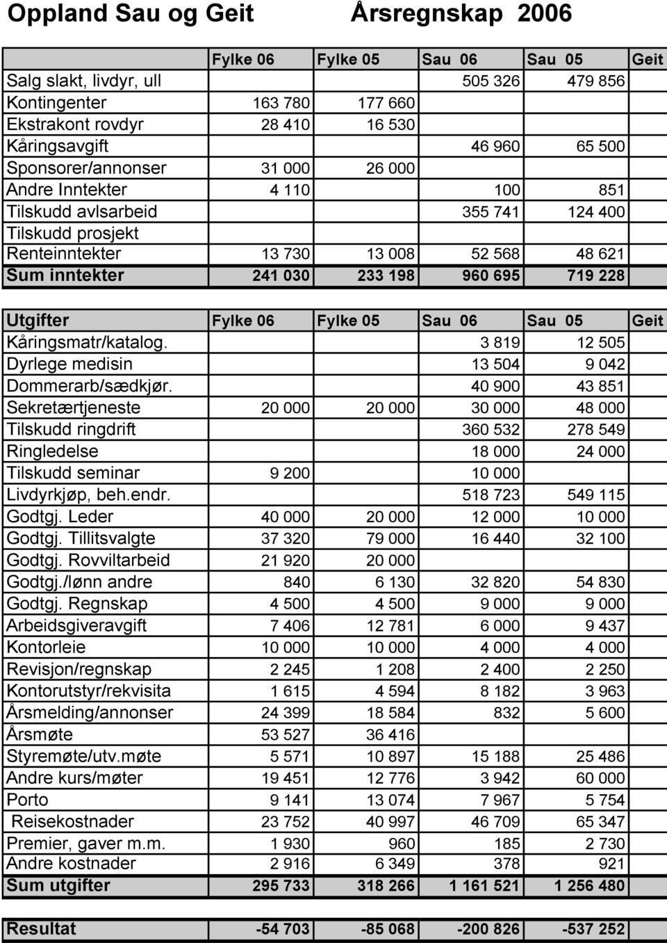 198 960 695 719 228 Utgifter Fylke 06 Fylke 05 Sau 06 Sau 05 Geit Kåringsmatr/katalog. 3 819 12 505 Dyrlege medisin 13 504 9 042 Dommerarb/sædkjør.