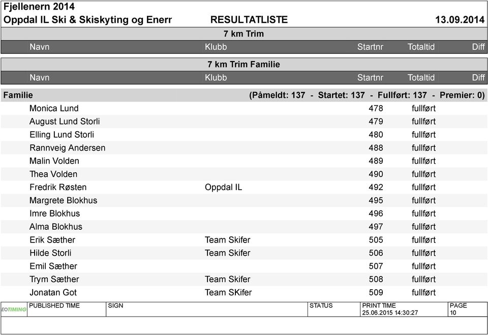 IL 492 fullført Margrete Blokhus 495 fullført Imre Blokhus 496 fullført Alma Blokhus 497 fullført Erik Sæther Team Skifer 505 fullført Hilde