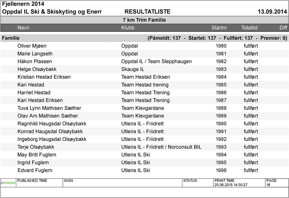 fullført Kari Hestad Eriksen Team Hestad Trening 1987 fullført Tuva Lynn Mathisen Sæther Team Klevgardane 1988 fullført Olav Arn Mathisen Sæther Team Klevgardane 1989 fullført Ragnhild Haugsdal