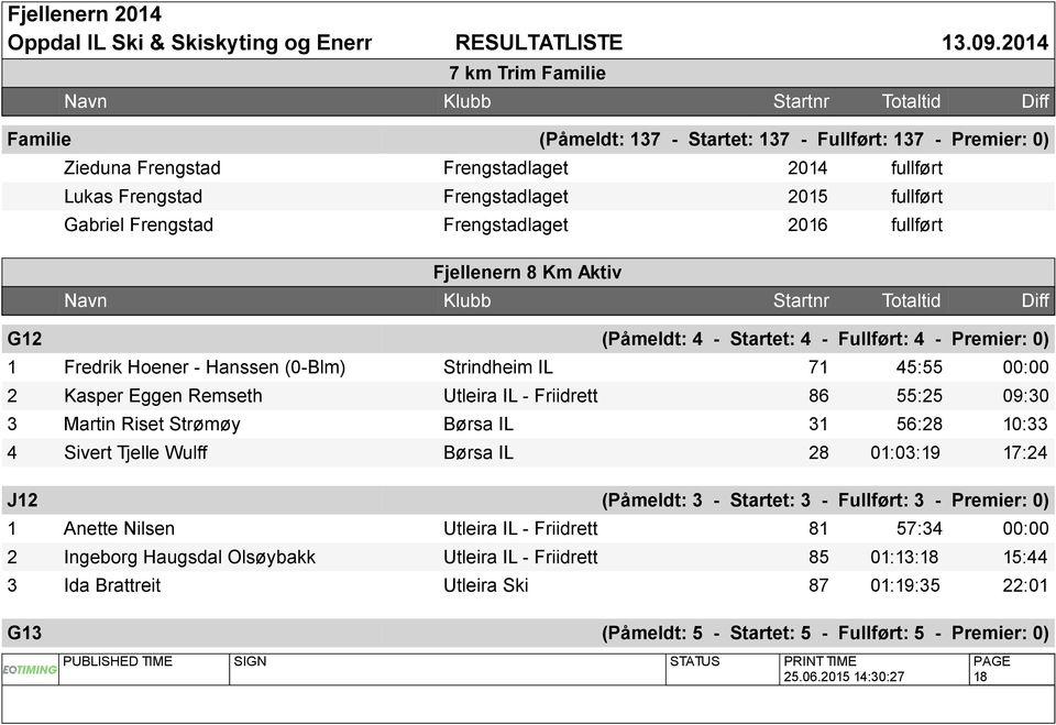 Utleira IL - Friidrett 86 55:25 09:30 3 Martin Riset Strømøy Børsa IL 31 56:28 10:33 4 Sivert Tjelle Wulff Børsa IL 28 01:03:19 17:24 J12 (Påmeldt: 3 - Startet: 3 - Fullført: 3 - Premier: 0) 1 Anette