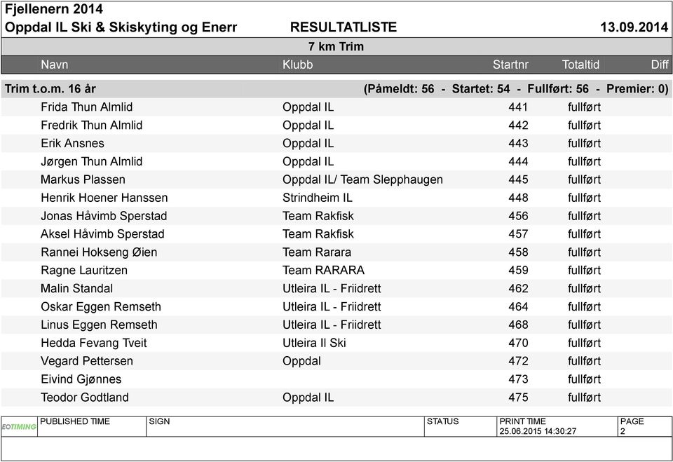 fullført Aksel Håvimb Sperstad Team Rakfisk 457 fullført Rannei Hokseng Øien Team Rarara 458 fullført Ragne Lauritzen Team RARARA 459 fullført Malin Standal Utleira IL - Friidrett 462 fullført Oskar