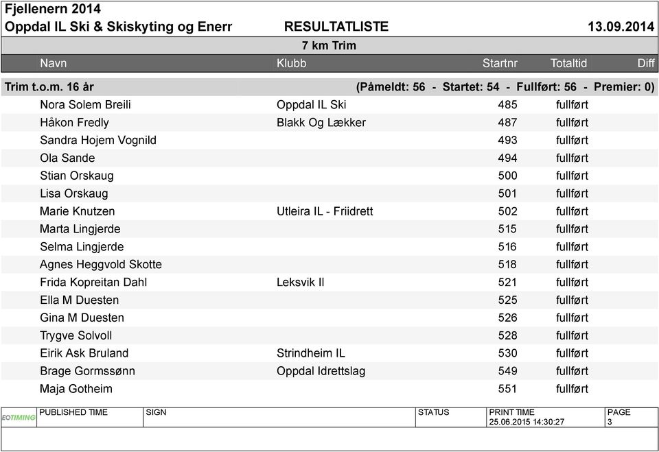 Lingjerde 515 fullført Selma Lingjerde 516 fullført Agnes Heggvold Skotte 518 fullført Frida Kopreitan Dahl Leksvik Il 521 fullført Ella M Duesten 525 fullført Gina M