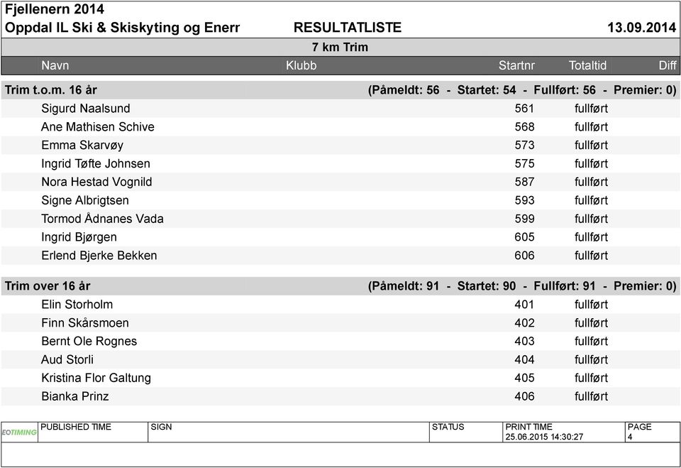 Ingrid Bjørgen 605 fullført Erlend Bjerke Bekken 606 fullført Trim over 16 år (Påmeldt: 91 - Startet: 90 - Fullført: 91 - Premier: 0) Elin Storholm 401