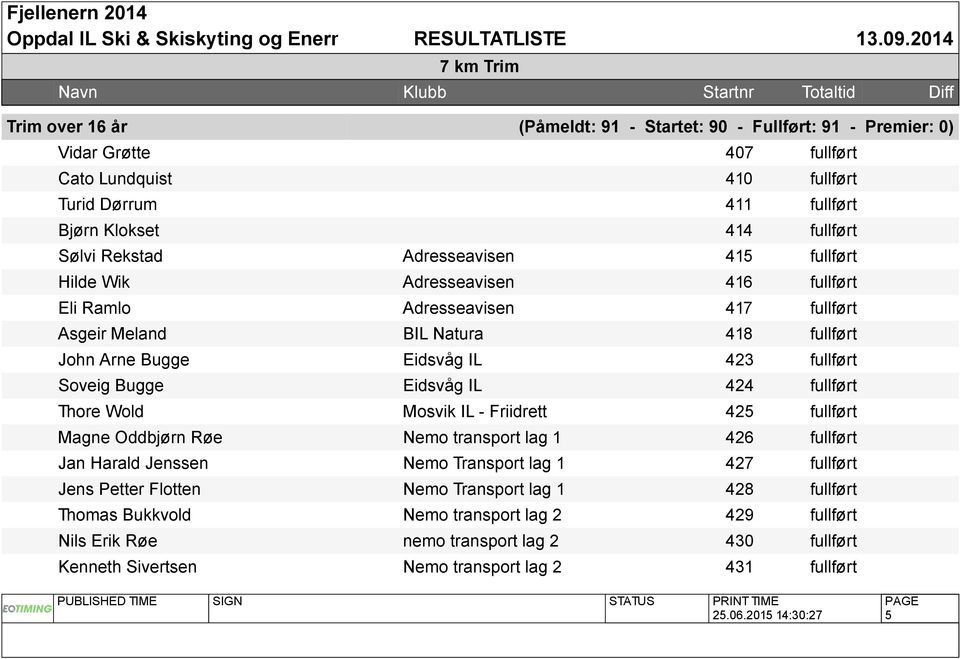 Bugge Eidsvåg IL 424 fullført Thore Wold Mosvik IL - Friidrett 425 fullført Magne Oddbjørn Røe Nemo transport lag 1 426 fullført Jan Harald Jenssen Nemo Transport lag 1 427 fullført Jens Petter