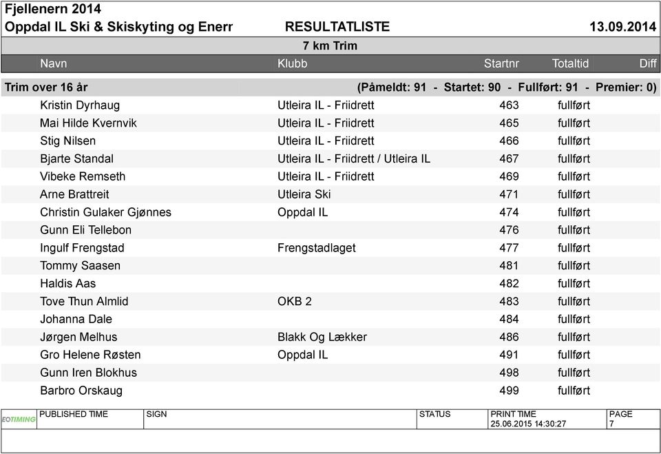 Christin Gulaker Gjønnes Oppdal IL 474 fullført Gunn Eli Tellebon 476 fullført Ingulf Frengstad Frengstadlaget 477 fullført Tommy Saasen 481 fullført Haldis Aas 482 fullført Tove Thun Almlid OKB 2