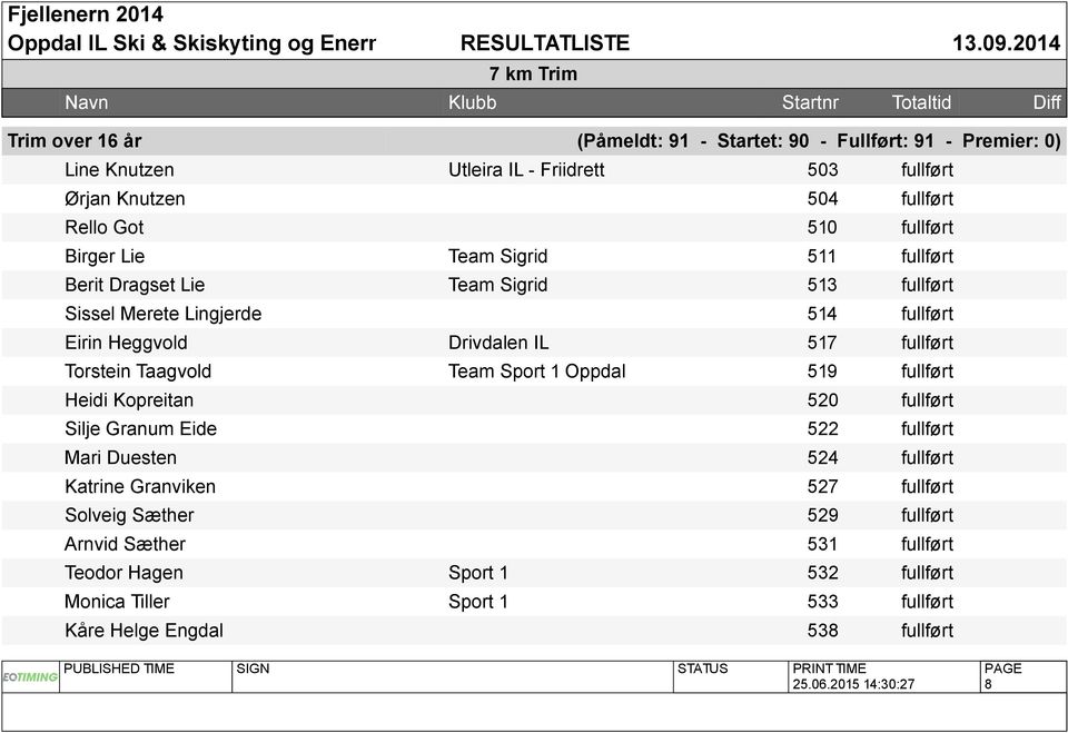 Torstein Taagvold Team Sport 1 Oppdal 519 fullført Heidi Kopreitan 520 fullført Silje Granum Eide 522 fullført Mari Duesten 524 fullført Katrine Granviken 527 fullført