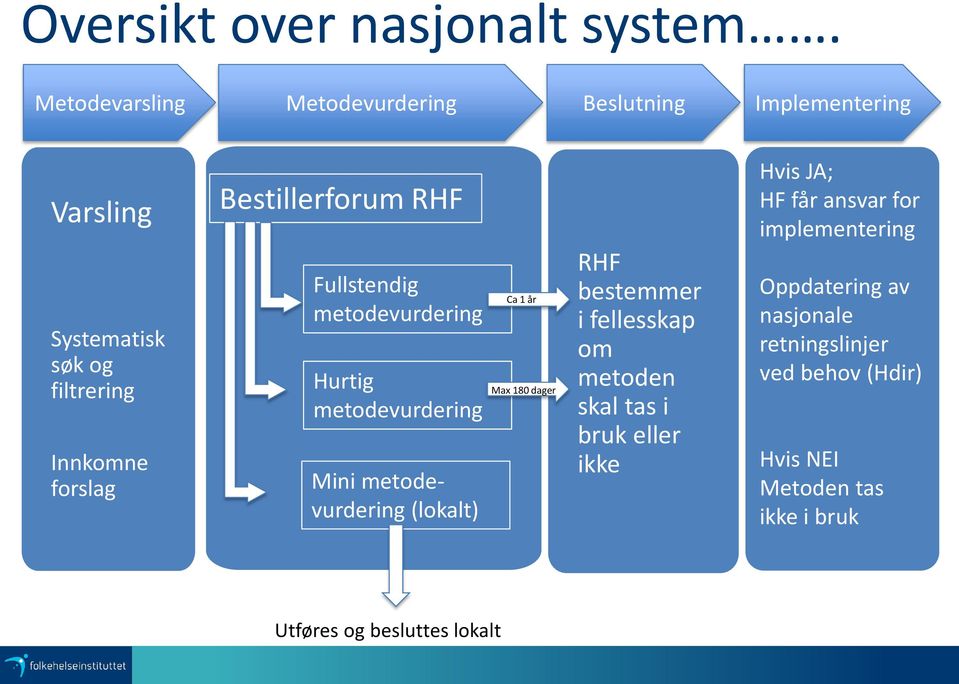 Bestillerforum RHF Fullstendig metodevurdering Hurtig metodevurdering Mini metodevurdering (lokalt) Ca 1 år Max 180 dager
