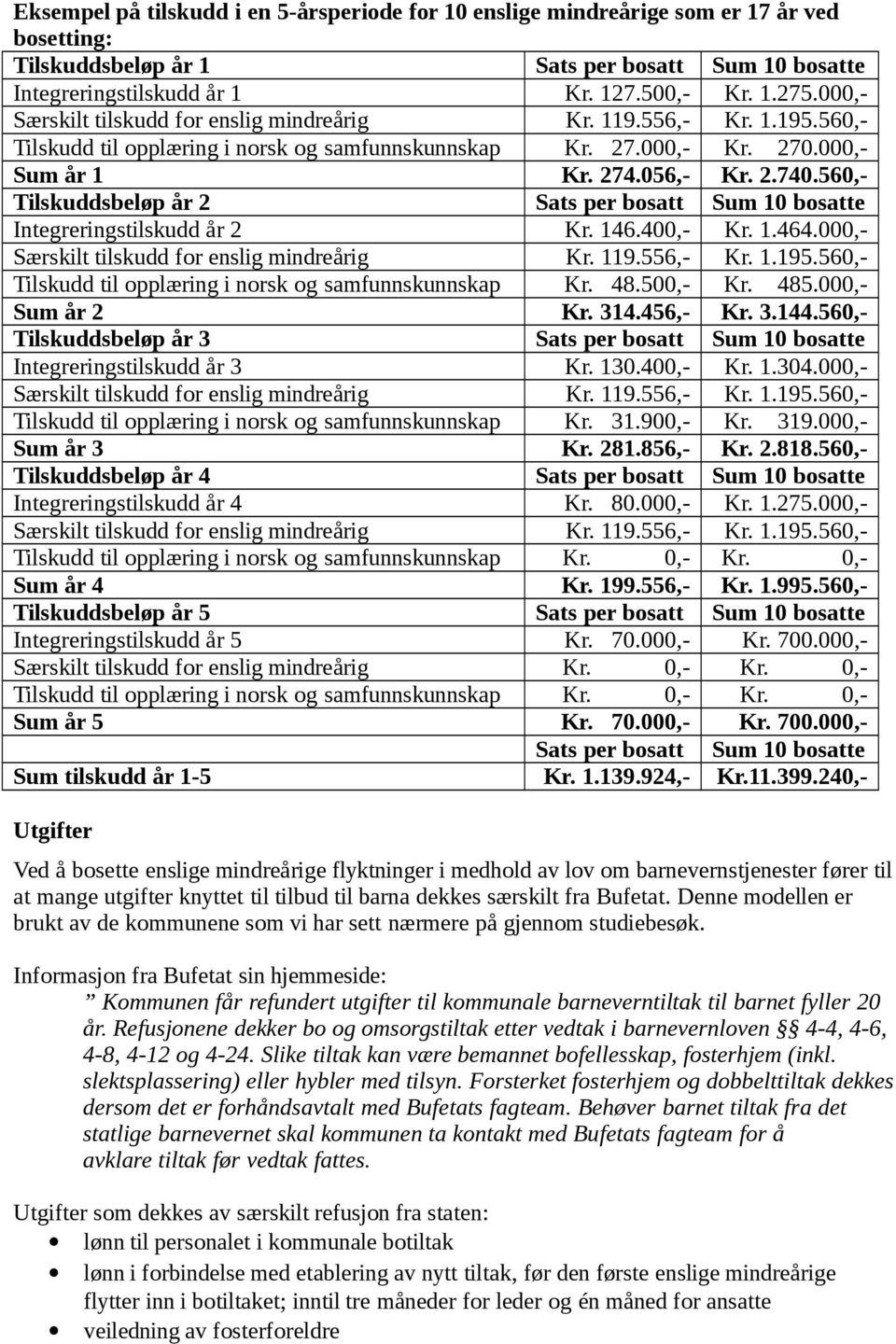 560,- Tilskuddsbeløp år 2 Sats per bosatt Sum 10 bosatte Integreringstilskudd år 2 Kr. 146.400,- Kr. 1.464.000,- Særskilt tilskudd for enslig mindreårig Kr. 119.556,- Kr. 1.195.