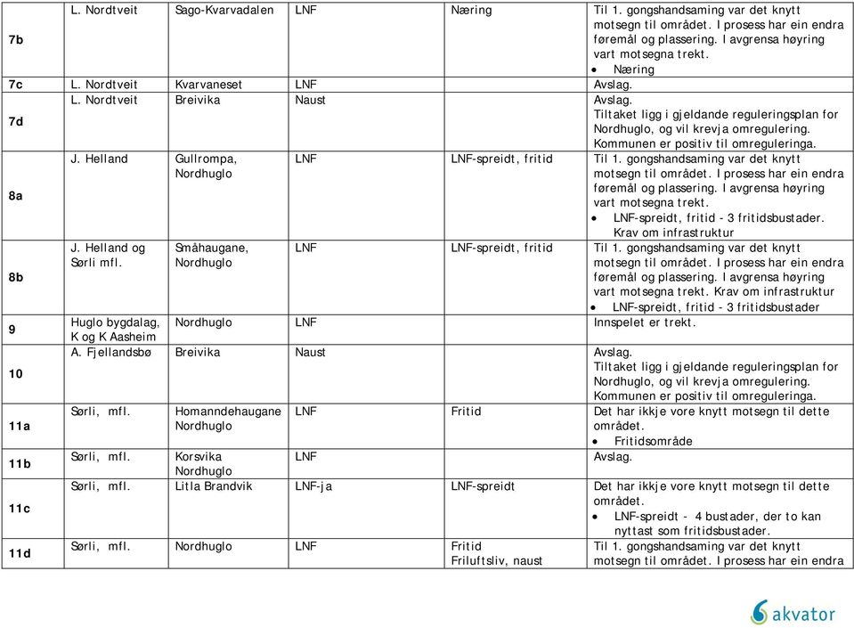 Helland og Sørli mfl. Småhaugane, Nordhuglo LNF LNF-spreidt, fritid Til 1. gongshandsaming var det knytt LNF-spreidt, fritid - 3 fritidsbustader. Krav om infrastruktur LNF LNF-spreidt, fritid Til 1.