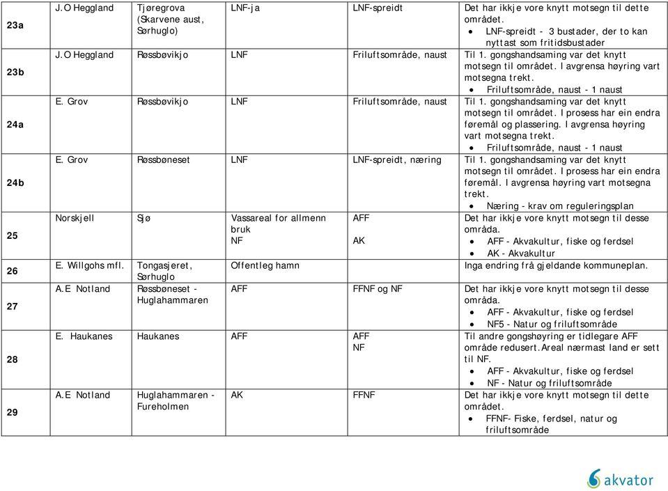 gongshandsaming var det knytt Friluftsområde, naust - 1 naust E. Grov Røssbøneset LNF LNF-spreidt, næring Til 1. gongshandsaming var det knytt føremål. I avgrensa høyring vart motsegna trekt.