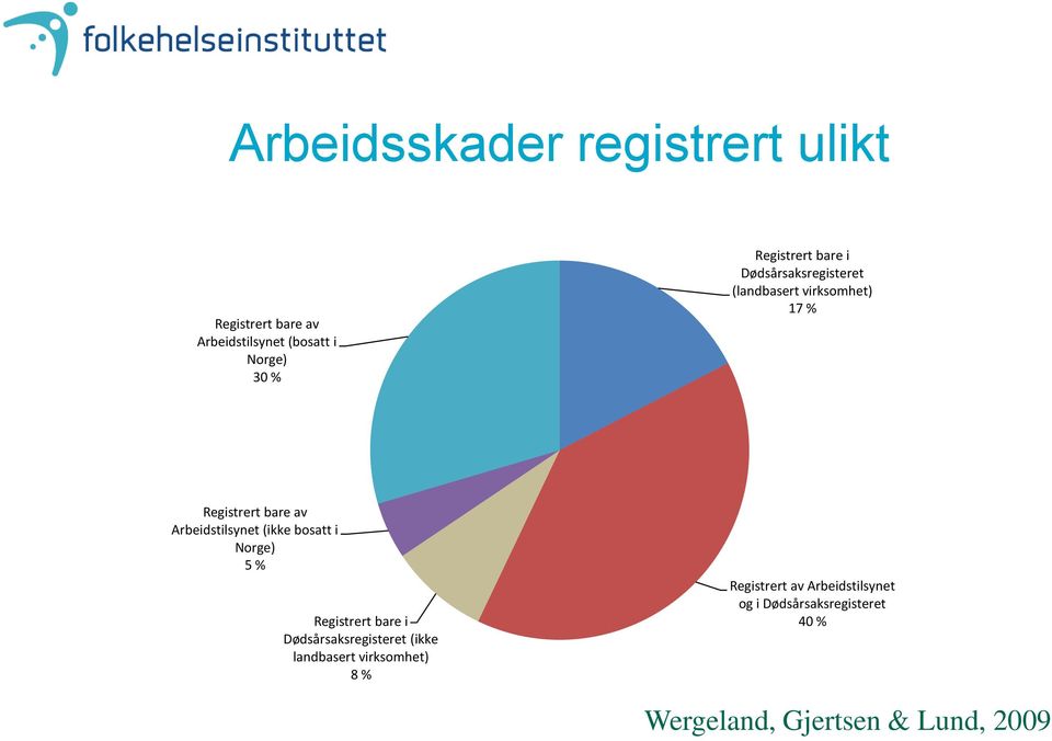 Arbeidstilsynet (ikke bosatt i Norge) 5 % Registrert bare i Dødsårsaksregisteret (ikke