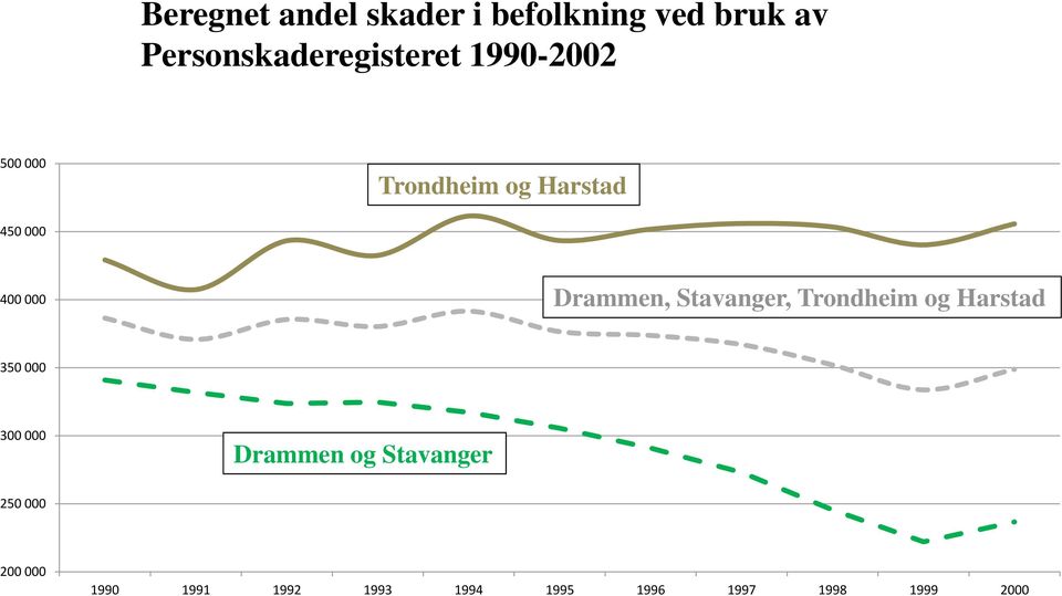 000 400 000 Drammen, Stavanger, Trondheim og Harstad 350 000 300