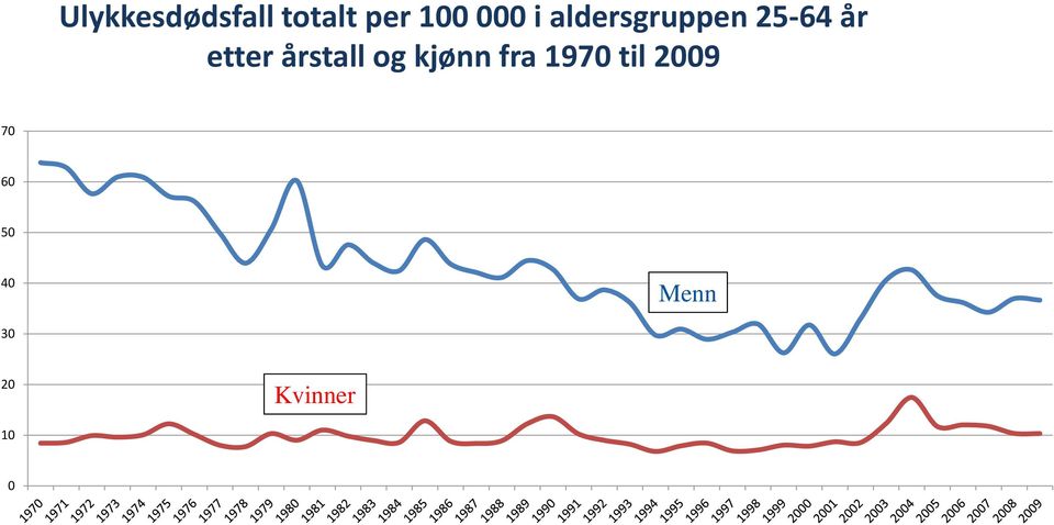 etter årstall og kjønn fra 1970