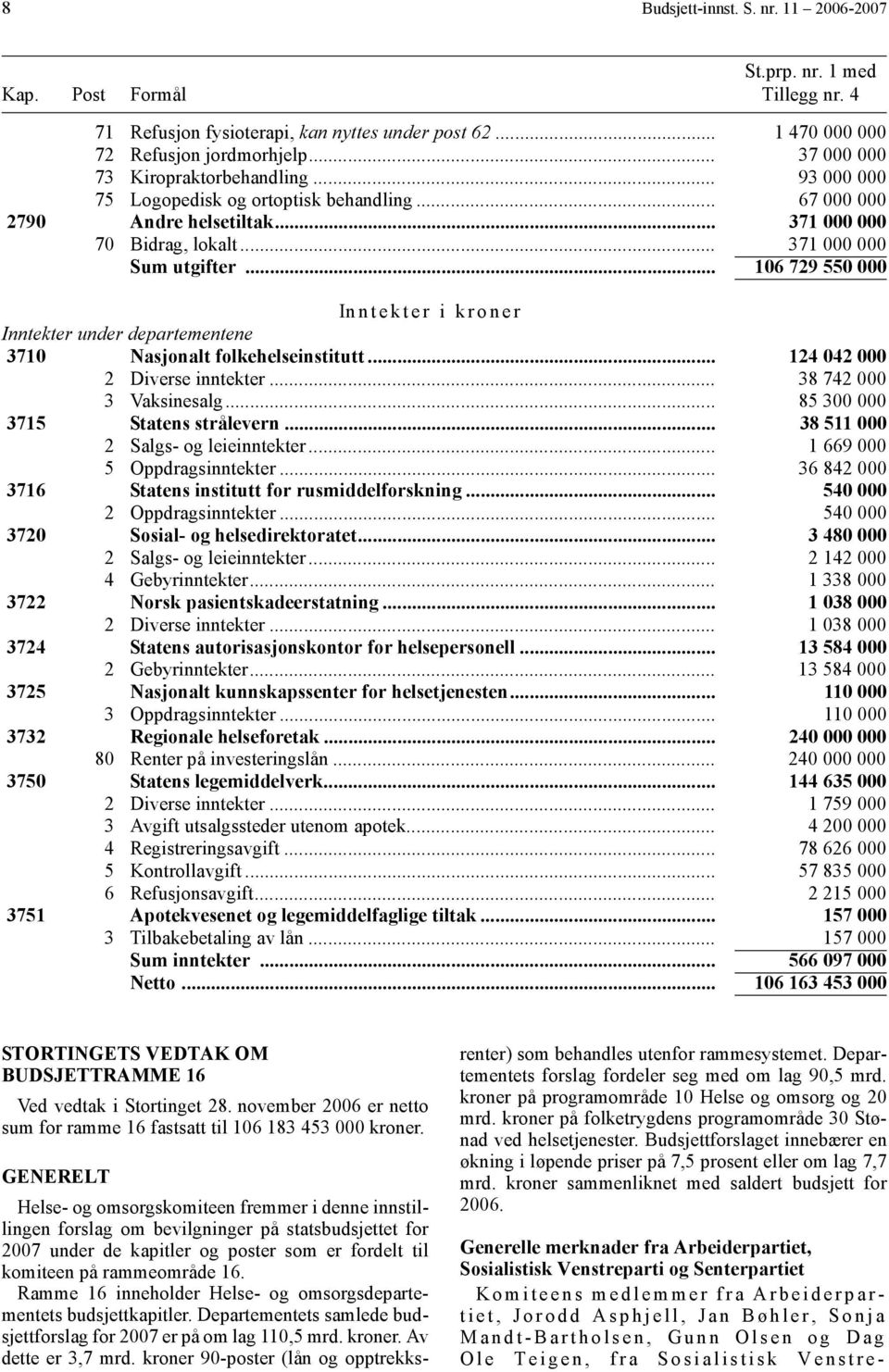 .. 106 729 550 000 Inntekter i kroner Inntekter under departementene 3710 Nasjonalt folkehelseinstitutt... 124 042 000 2 Diverse inntekter... 38 742 000 3 Vaksinesalg.