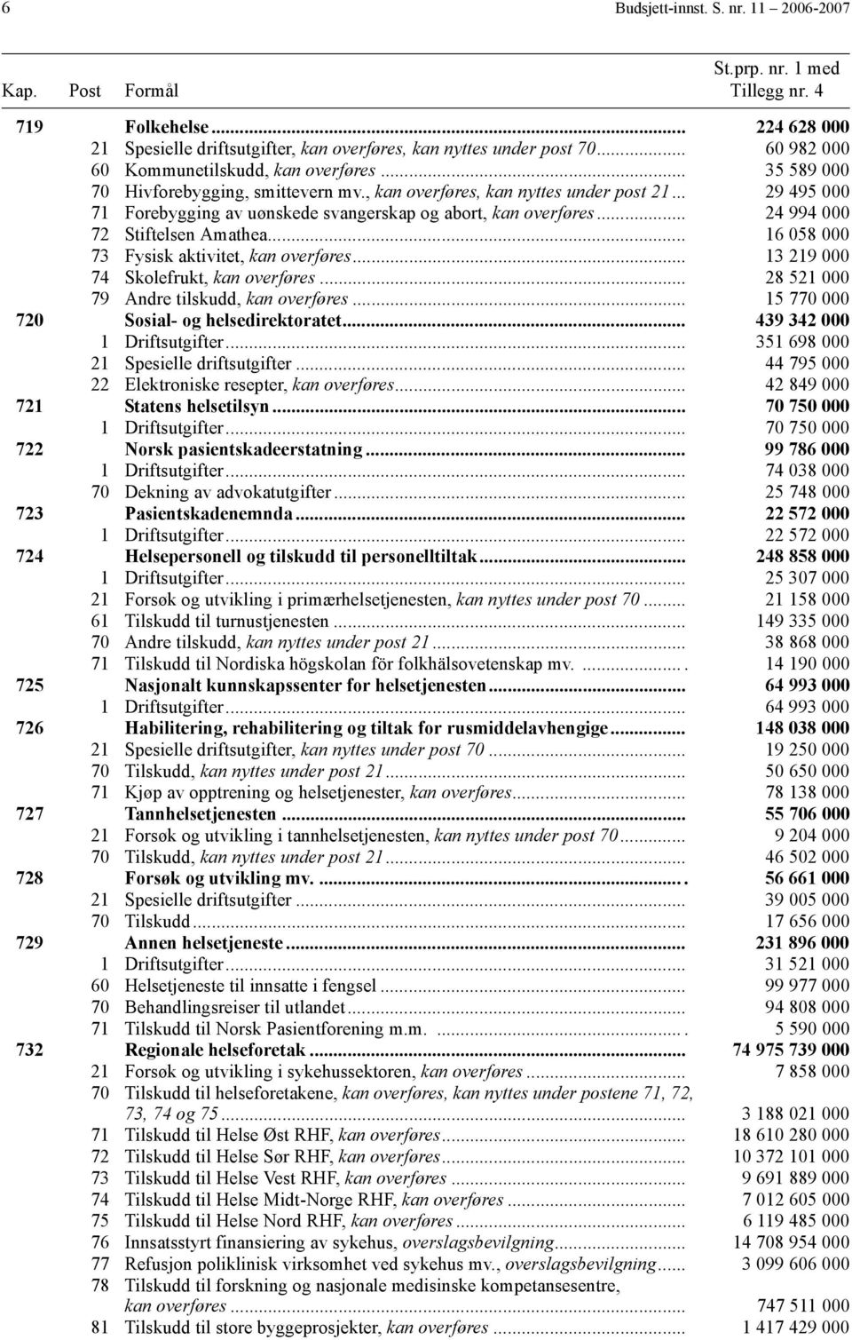 .. 29 495 000 71 Forebygging av uønskede svangerskap og abort, kan overføres... 24 994 000 72 Stiftelsen Amathea... 16 058 000 73 Fysisk aktivitet, kan overføres.