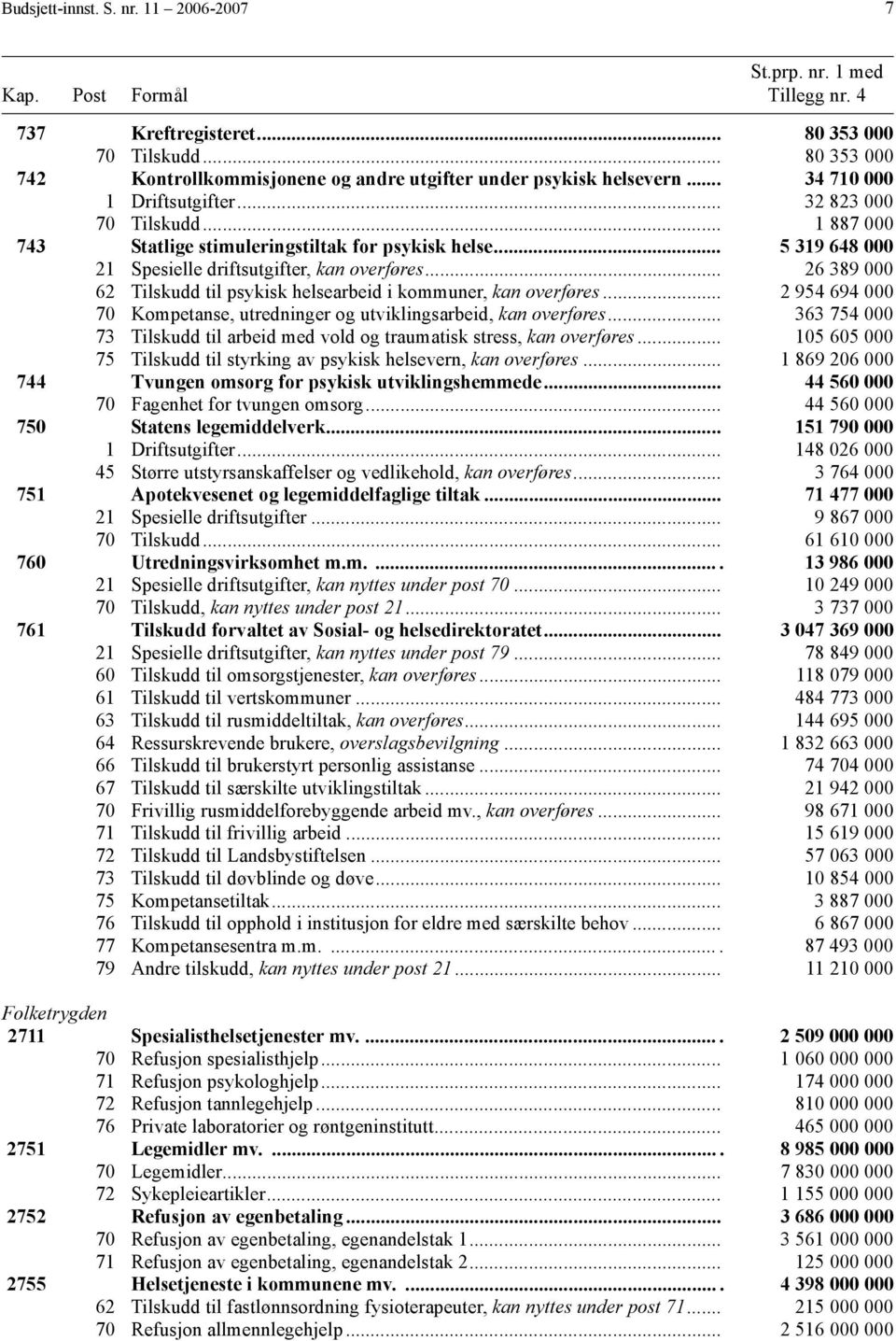 .. 5 319 648 000 21 Spesielle driftsutgifter, kan overføres... 26 389 000 62 Tilskudd til psykisk helsearbeid i kommuner, kan overføres.