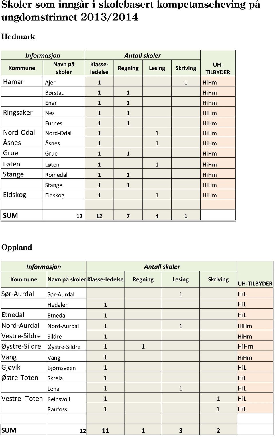 12 7 4 1 Oppland Klasse-ledelse Sør-Aurdal Sør-Aurdal 1 HiL Hedalen 1 HiL Etnedal Etnedal 1 HiL Nord-Aurdal Nord-Aurdal 1 1 HiHm Vestre-Sildre Sildre 1 HiHm