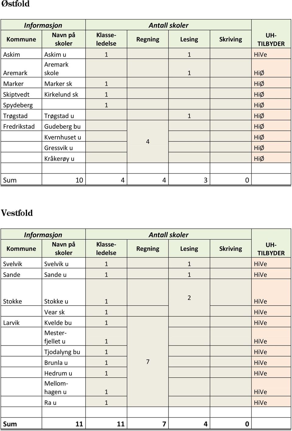 Vestfold Svelvik Svelvik u 1 1 HiVe Sande Sande u 1 1 HiVe Stokke Stokke u 1 2 HiVe Vear sk 1 HiVe Larvik Kvelde bu 1 HiVe