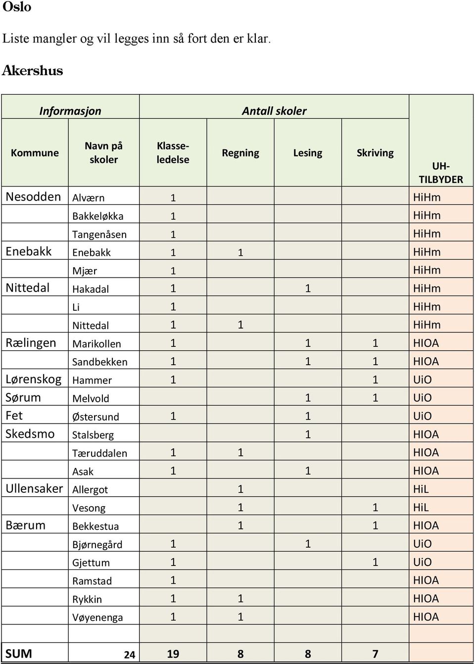 Nittedal 1 1 HiHm Rælingen Marikollen 1 1 1 HIOA Sandbekken 1 1 1 HIOA Lørenskog Hammer 1 1 UiO Sørum Melvold 1 1 UiO Fet Østersund 1 1 UiO