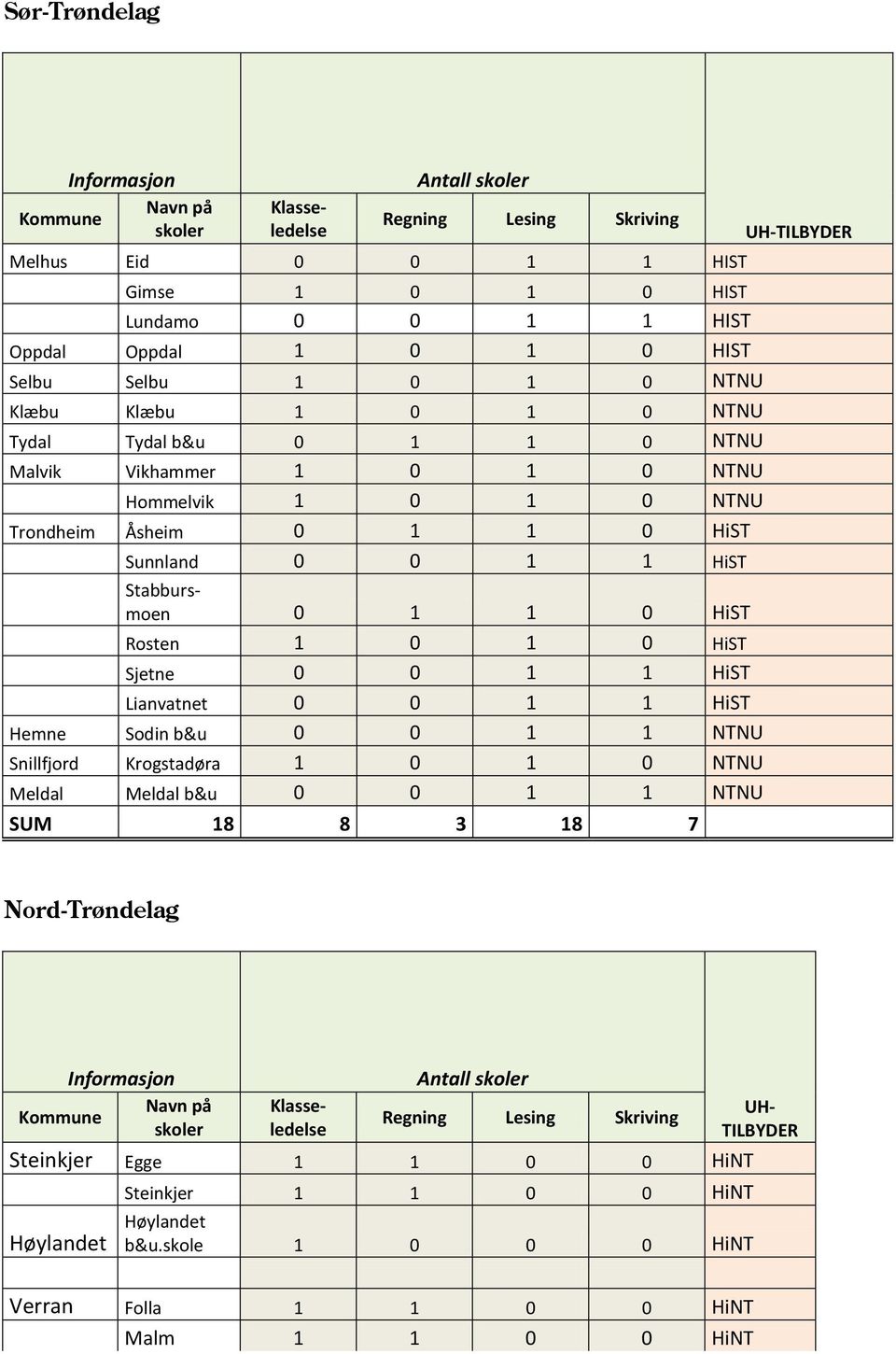 1 0 1 0 HiST Sjetne 0 0 1 1 HiST Lianvatnet 0 0 1 1 HiST Hemne Sodin b&u 0 0 1 1 NTNU Snillfjord Krogstadøra 1 0 1 0 NTNU Meldal Meldal b&u 0 0 1 1 NTNU SUM 18