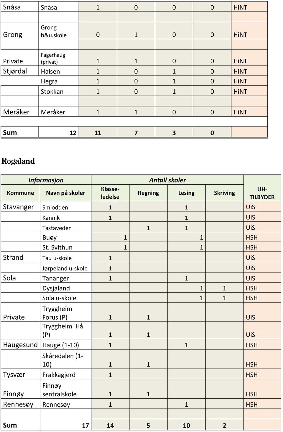 12 11 7 3 0 Rogaland Stavanger Smiodden 1 1 UiS Kannik 1 1 UiS Tastaveden 1 1 UiS Buøy 1 1 HSH St.