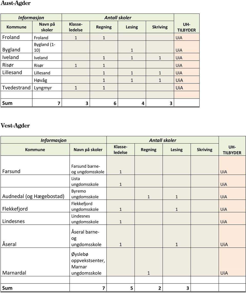 Åseral Marnardal Farsund barneog ungdomsskole 1 UiA Lista ungdomsskole 1 UiA Byremo ungdomsskole 1 1 UiA Flekkefjord ungdomsskole 1