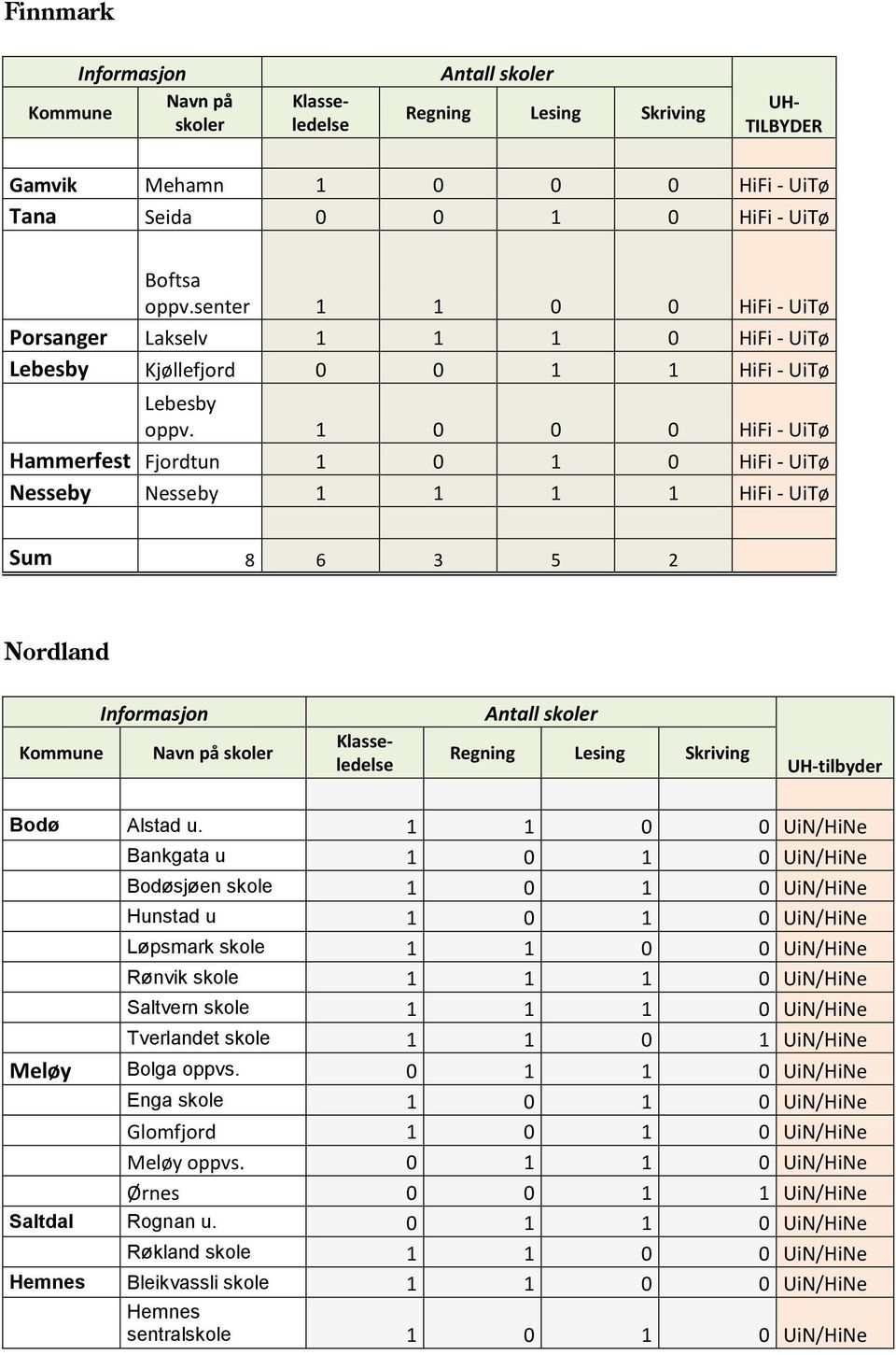 1 0 0 0 HiFi - UiTø Hammerfest Fjordtun 1 0 1 0 HiFi - UiTø Nesseby Nesseby 1 1 1 1 HiFi - UiTø Sum 8 6 3 5 2 Nordland tilbyder Bodø Alstad u.