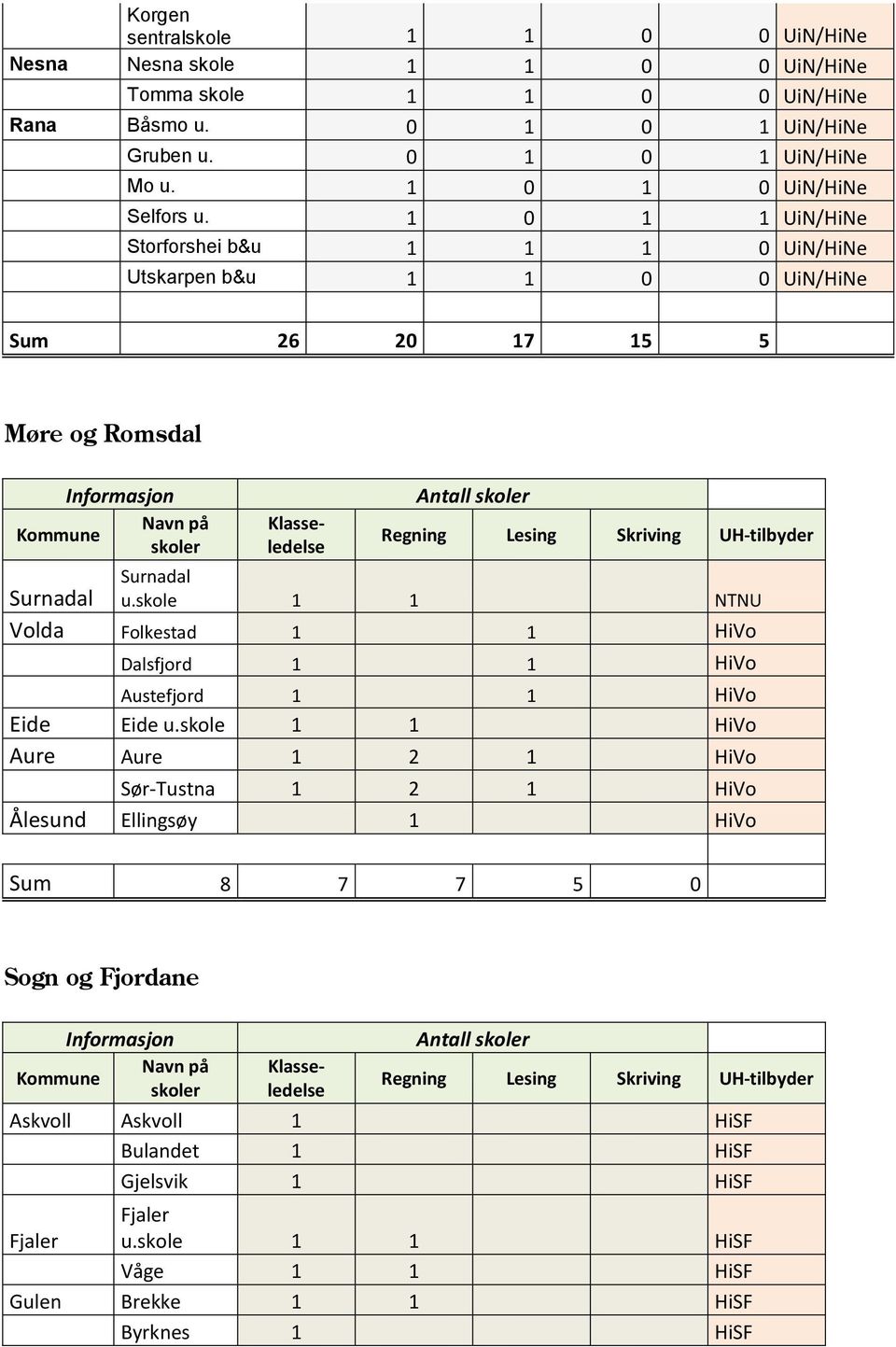skole 1 1 NTNU Surnadal Volda Folkestad 1 1 HiVo Dalsfjord 1 1 HiVo Austefjord 1 1 HiVo Eide Eide u.
