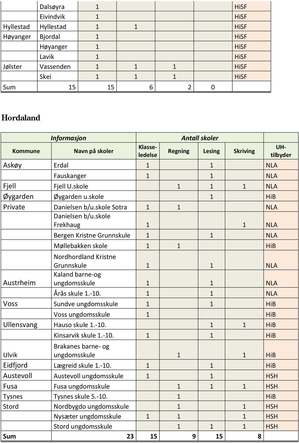 skole Frekhaug 1 1 NLA Austrheim Bergen Kristne Grunnskule 1 1 NLA Møllebakken skole 1 1 HiB Nordhordland Kristne Grunnskule 1 1 NLA Kaland barne-og ungdomsskule 1 1 NLA Årås skule 1.-10.