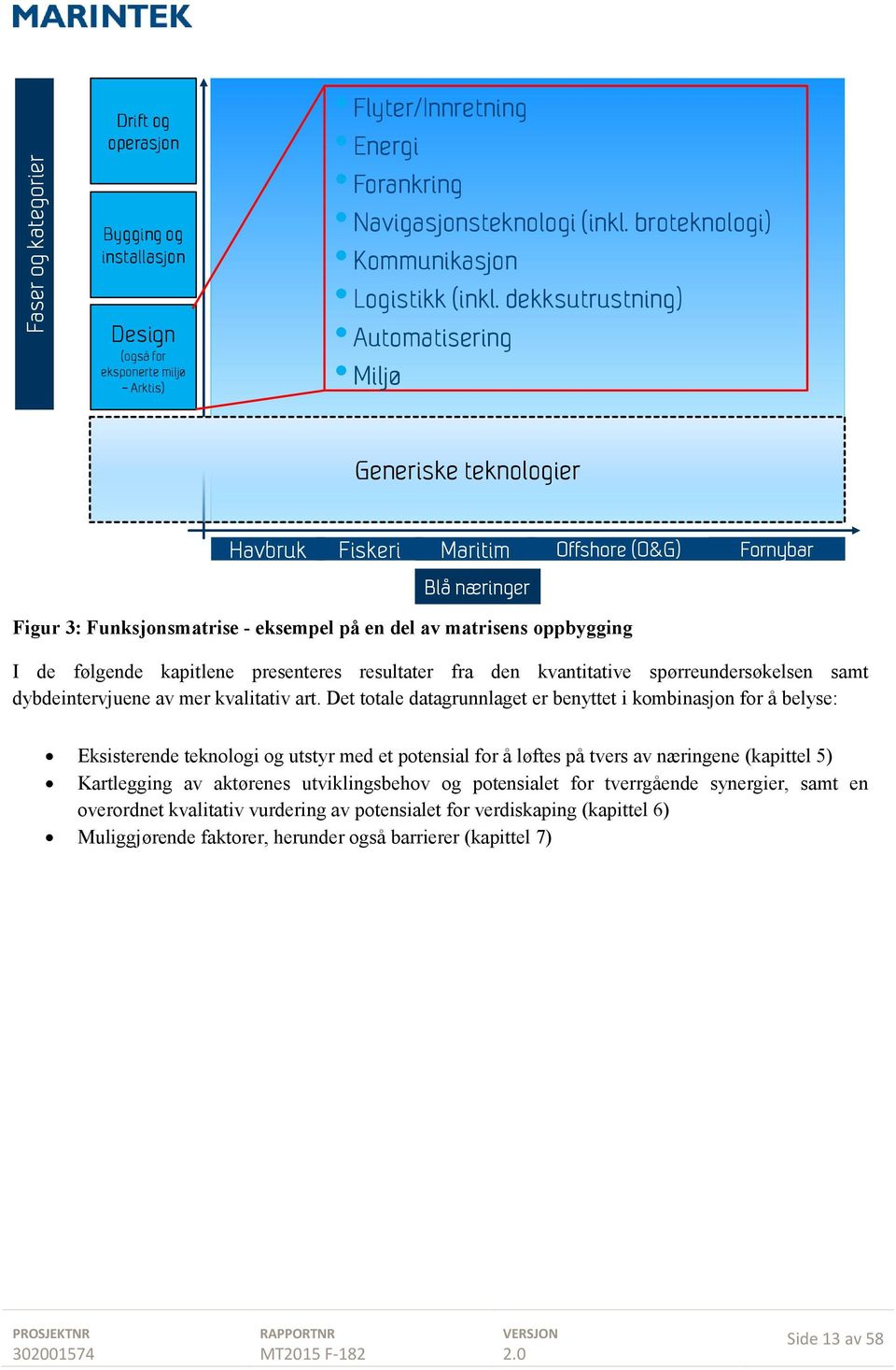 dekksutrustning) Automatisering Miljø Generiske teknologier Havbruk Fiskeri Maritim Offshore (O&G) Fornybar Blå næringer Figur 3: Funksjonsmatrise - eksempel på en del av matrisens oppbygging I de