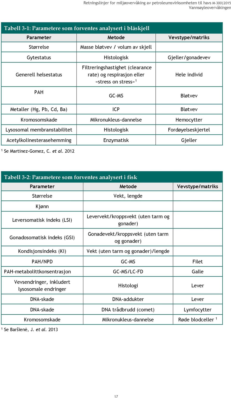 Mikronukleus-dannelse Hemocytter Lysosomal membranstabilitet Histologisk Fordøyelseskjertel Acetylkolinesterasehemming Enzymatisk Gjeller 1 Se Martinez-Gomez, C. et al.