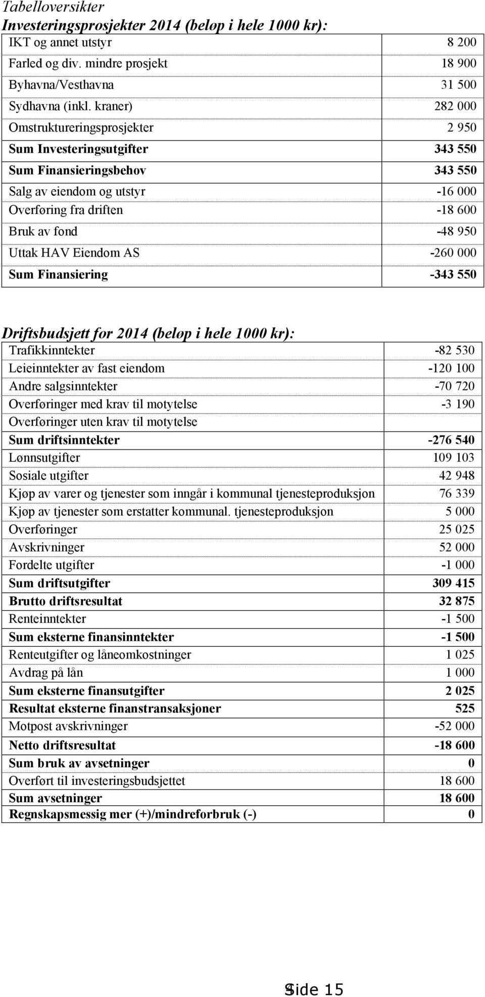 Uttak HAV Eiendom AS -260 000 Sum Finansiering -343 550 Driftsbudsjett for 2014 (beløp i hele 1000 kr): Trafikkinntekter -82 530 Leieinntekter av fast eiendom -120 100 Andre salgsinntekter -70 720