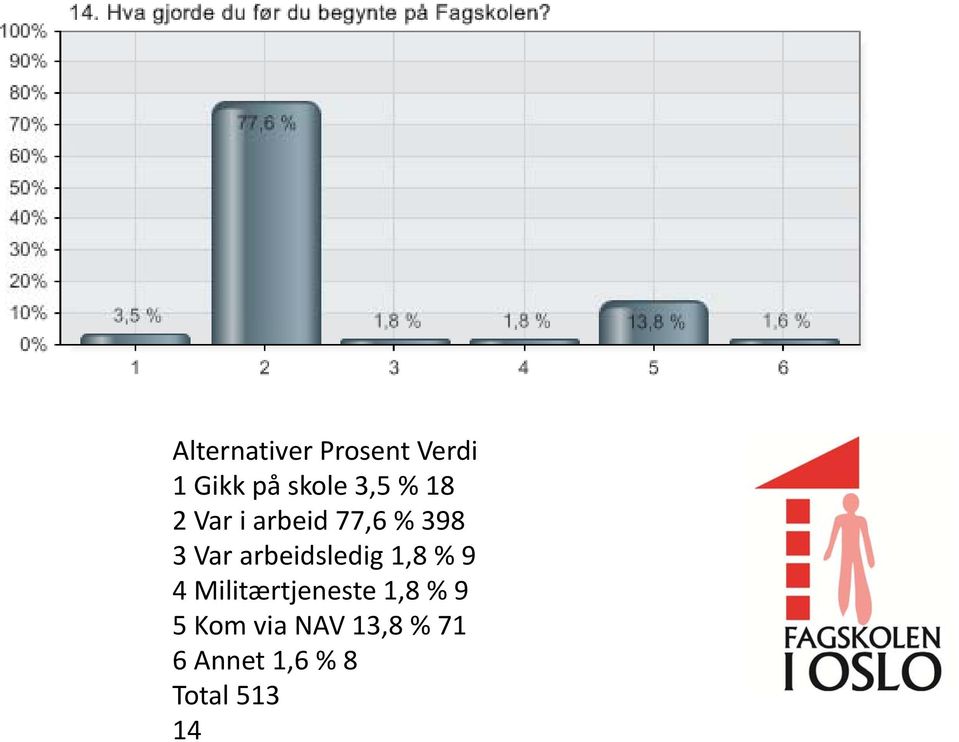 arbeidsledig 1,8 % 9 4 Militærtjeneste 1,8 %