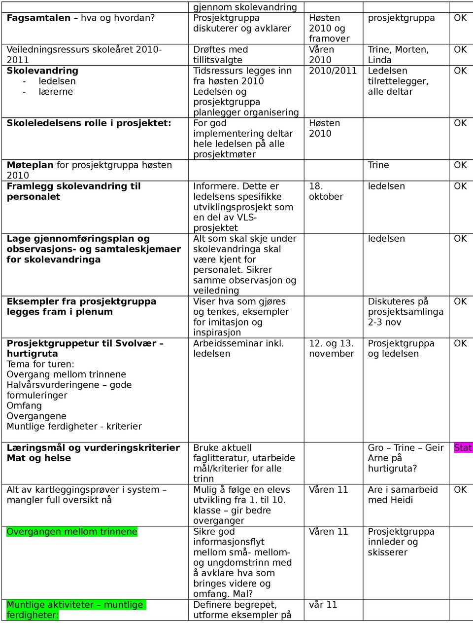 samtaleskjemaer for skolevandringa Eksempler fra legges fram i plenum Prosjektgruppetur til Svolvær hurtigruta Tema for turen: Overgang mellom trinnene Halvårsvurderingene gode formuleringer Omfang