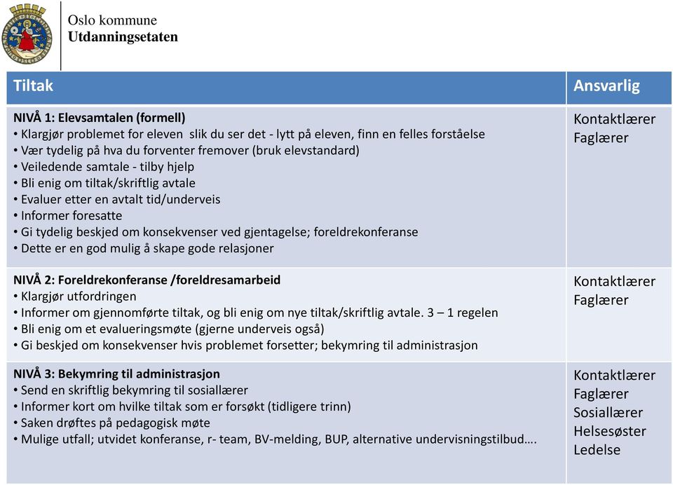 konsekvenser ved gjentagelse; foreldrekonferanse Dette er en god mulig å skape gode relasjoner Ansvarlig Kontaktlærer Faglærer NIVÅ 2: Foreldrekonferanse /foreldresamarbeid Klargjør utfordringen