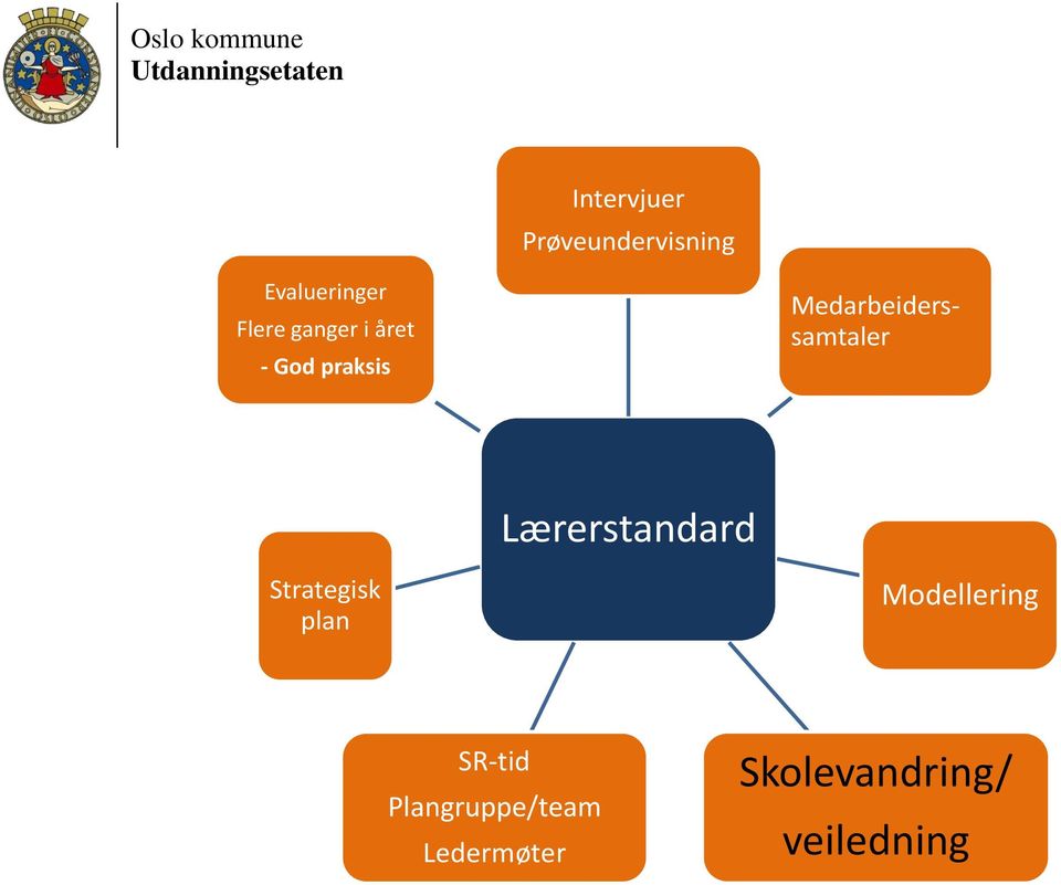 Lærerstandard Strategisk plan Modellering SR-tid