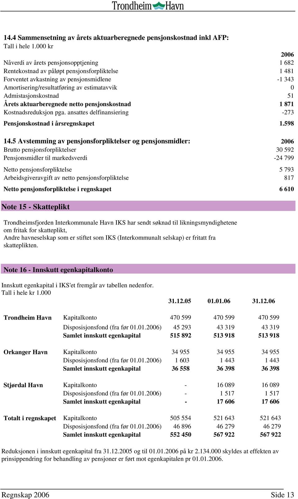 Admistasjonskostnad 51 Årets aktuarberegnede netto pensjonskostnad 1 871 Kostnadsreduksjon pga. ansattes delfinansiering -273 Pensjonskostnad i årsregnskapet 1.598 14.