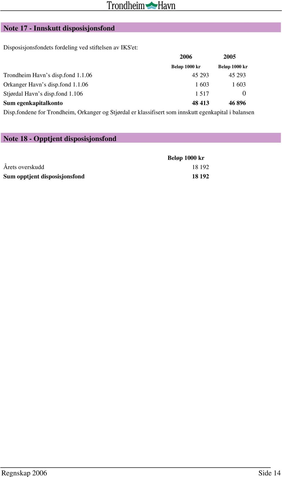 fondene for Trondheim, Orkanger og Stjørdal er klassifisert som innskutt egenkapital i balansen Note 18 - Opptjent disposisjonsfond