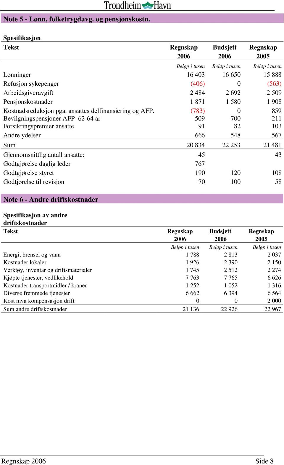 2 509 Pensjonskostnader 1 871 1 580 1 908 Kostnadsreduksjon pga. ansattes delfinansiering og AFP.