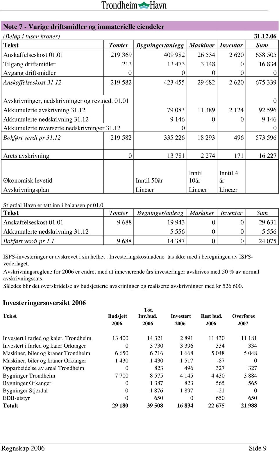 12 219 582 423 455 29 682 2 620 675 339 Avskrivninger, nedskrivninger og rev.ned. 01.01 0 Akkumulerte avskrivning 31.12 79 083 11 389 2 124 92 596 Akkumulerte nedskrivning 31.