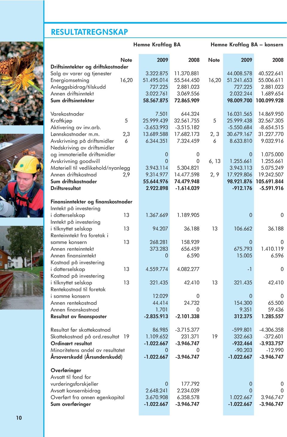 755 Aktivering av inv.arb. -3.653.993-3.515.182 Lønnskostnader m.m. 2,3 13.689.588 17.682.173 Avskrivning på driftsmidler 6 6.344.351 7.324.