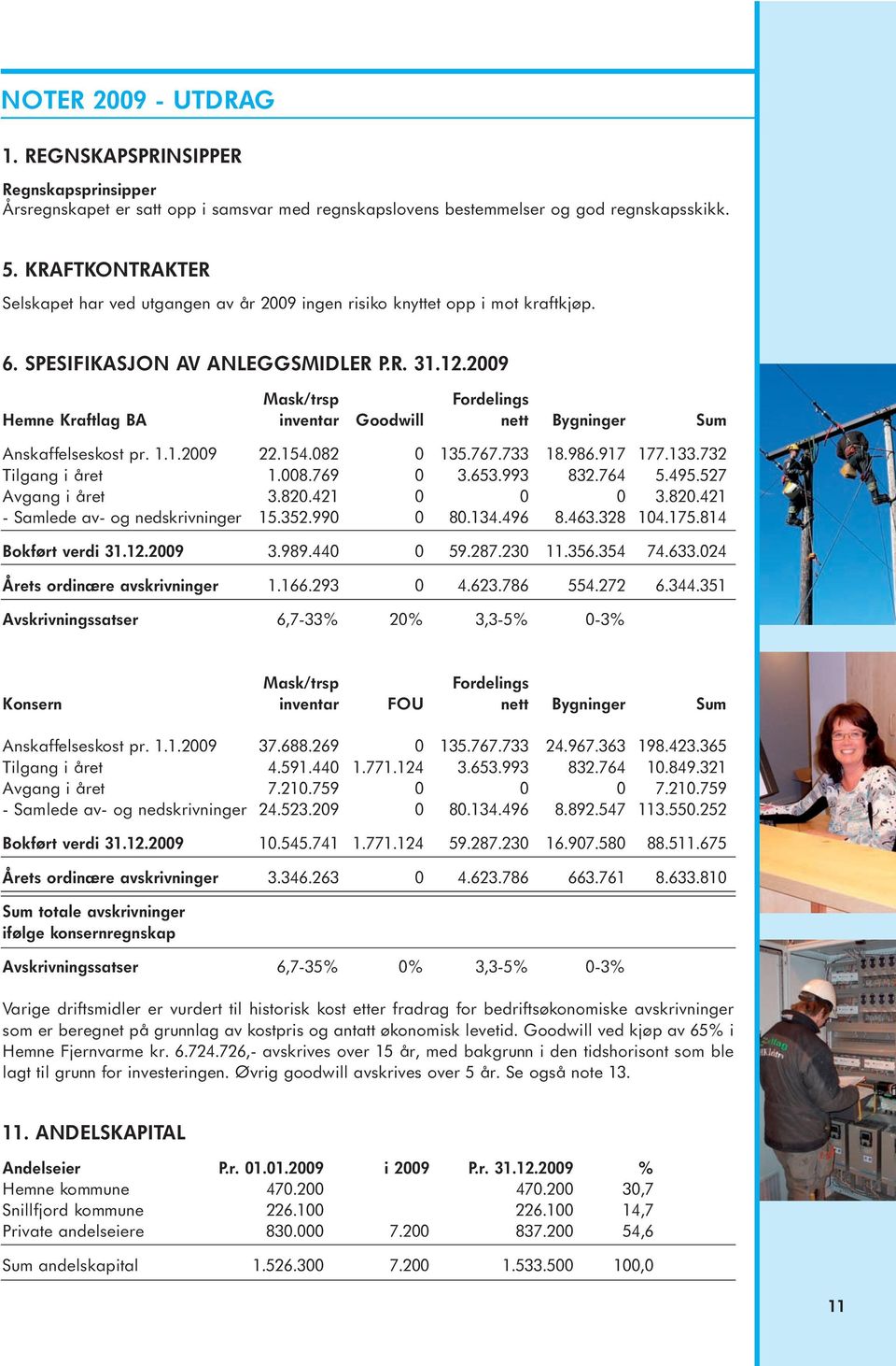 2009 Mask/trsp Fordelings Hemne Kraftlag BAinventar Goodwill nett Bygninger Sum Anskaffelseskost pr. 1.1.2009 22.154.082 0 135.767.733 18.986.917 177.133.732 Tilgang i året 1.008.769 0 3.653.993 832.