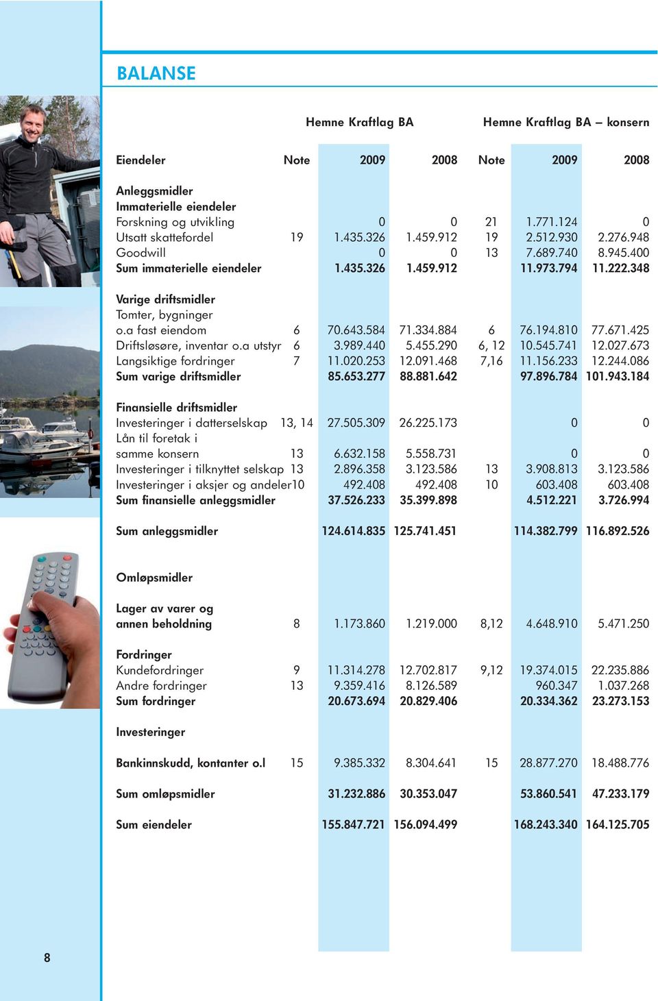 290 Langsiktige fordringer 7 11.020.253 12.091.468 Sum varige driftsmidler 85.653.277 88.881.642 Finansielle driftsmidler Investeringer i datterselskap 13, 14 27.505.309 26.225.