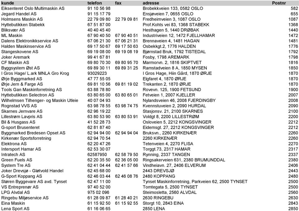 Kohts vei 83, 1368 STABEKK 1368 Bliksvær AS 40 40 45 40 Hesthagen 5, 1440 DRØBAK 1440 ML Maskin 67 90 40 50 67 90 40 51 Industriveien 12, 1472 FJELLHAMAR 1472 Dalens Elektronikkservice AS 67 06 21 30