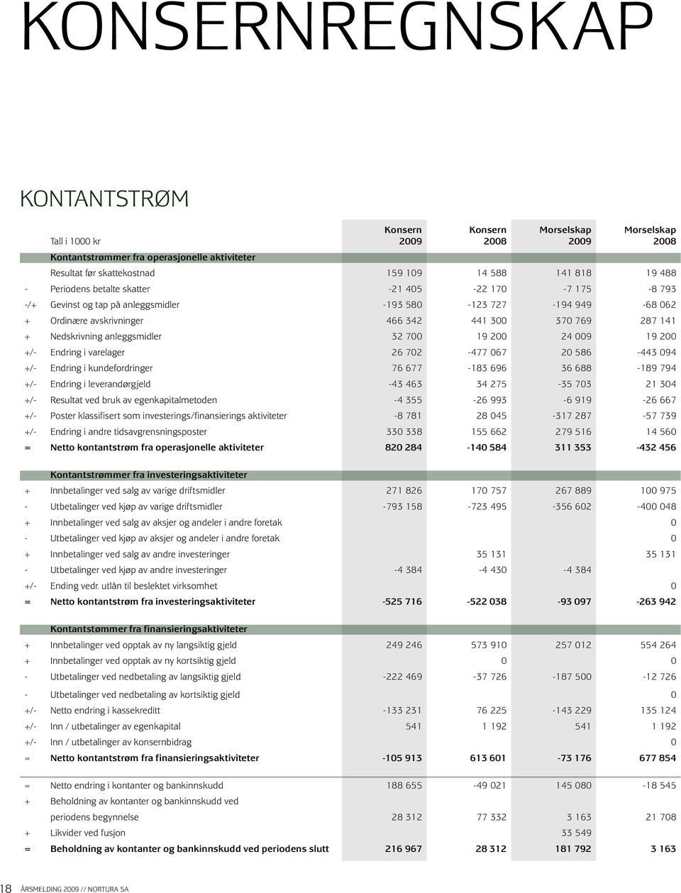 +/- Endring i varelager 26 702-477 067 20 586-443 094 +/- Endring i kundefordringer 76 677-183 696 36 688-189 794 +/- Endring i leverandørgjeld -43 463 34 275-35 703 21 304 +/- Resultat ved bruk av