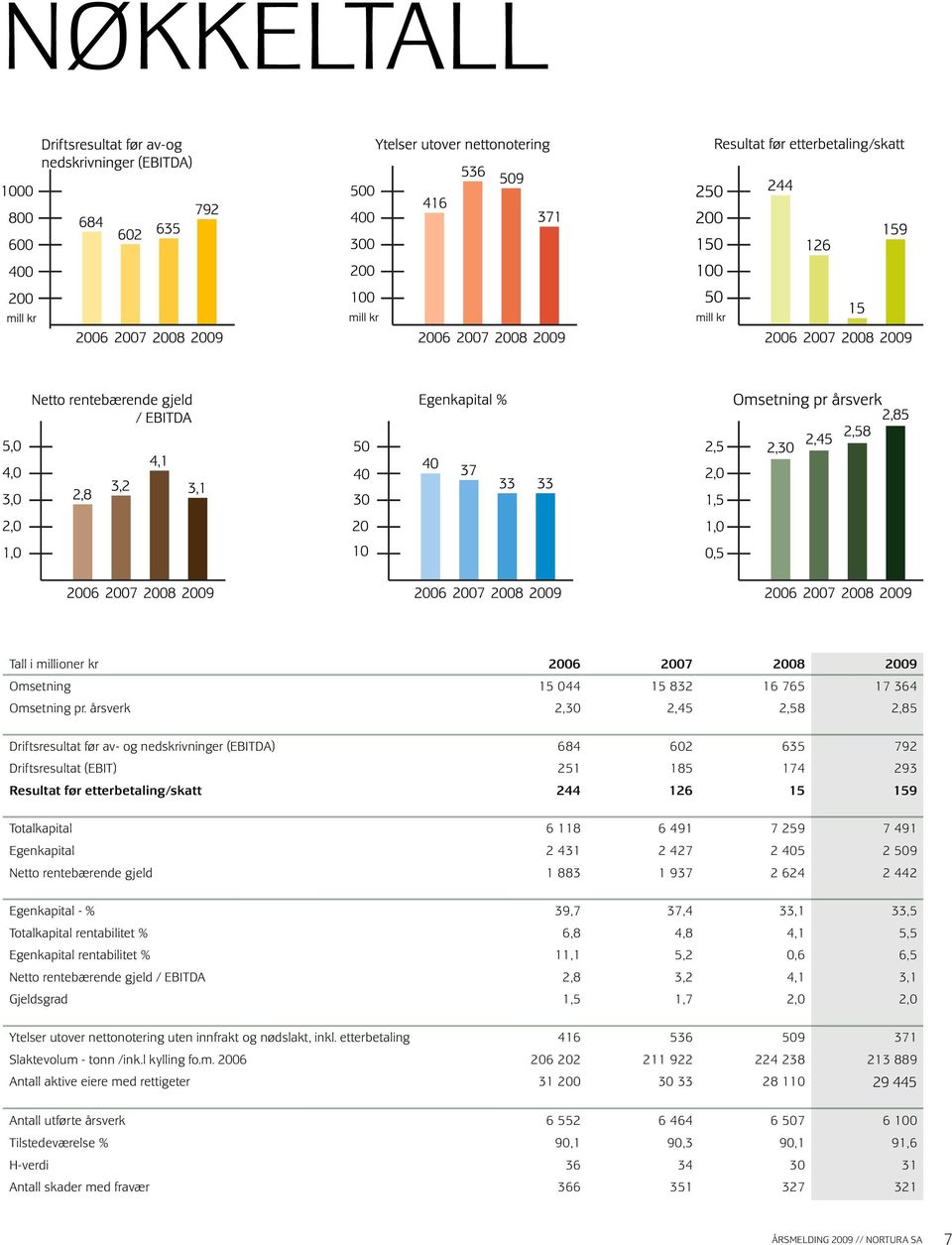 6 491 7 259 7 491 Egenkapital 2 431 2 427 2 405 2 509 Netto rentebærende gjeld 1 883 1 937 2 624 2 442 Egenkapital - % 39,7 37,4 33,1 33,5 Totalkapital rentabilitet % 6,8 4,8 4,1 5,5 Egenkapital