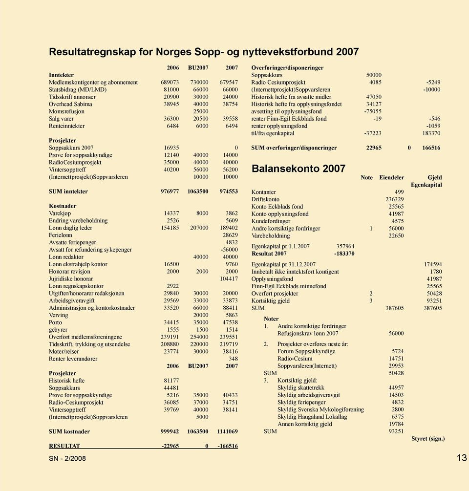 40000 14000 RadioCesiumprosjekt 35000 40000 40000 Vintersopptreff 40200 56000 56200 (Internettprosjekt)Soppvarsleren 10000 10000 SUM inntekter 976977 1063500 974553 Kostnader Varekjøp 14337 8000 3862