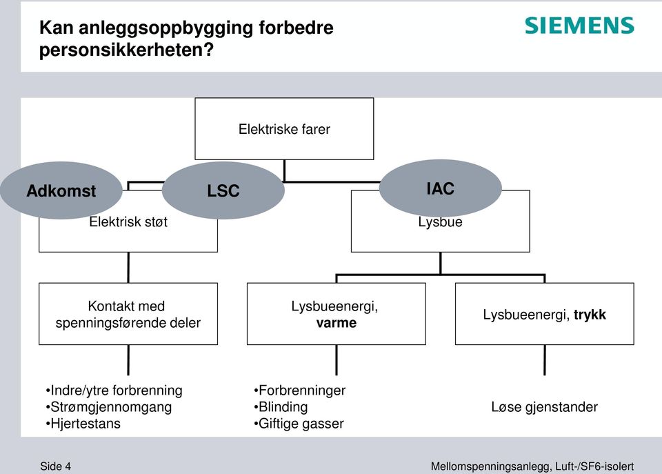 spenningsførende deler Lysbueenergi, varme Lysbueenergi, trykk Indre/ytre