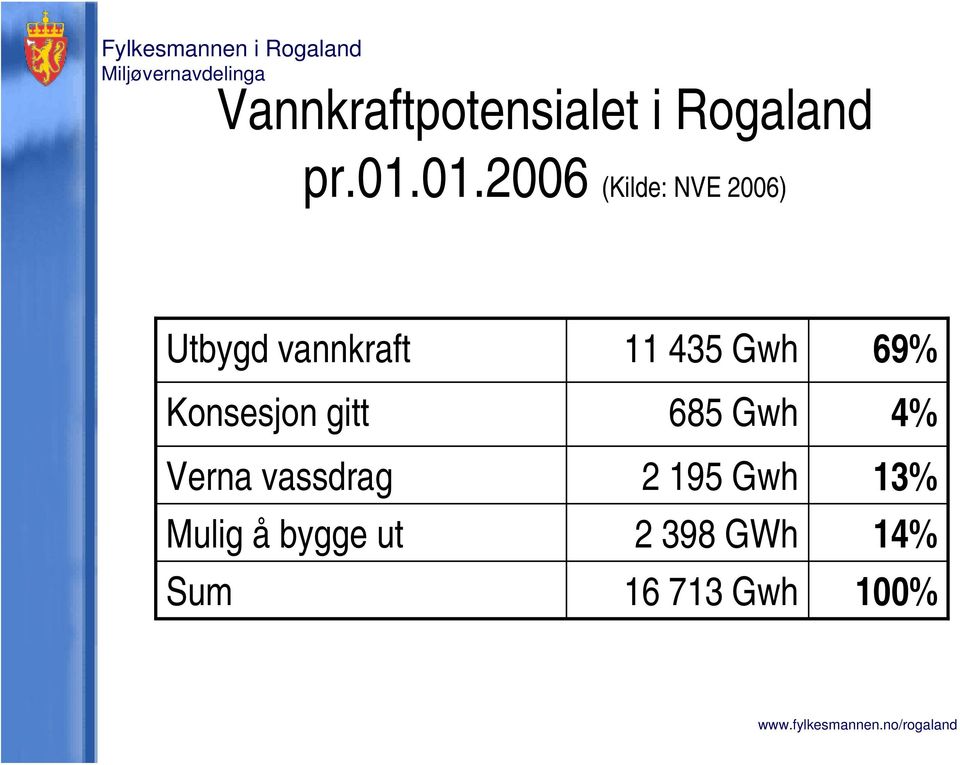 Gwh 69% Konsesjon gitt 685 Gwh 4% Verna vassdrag 2