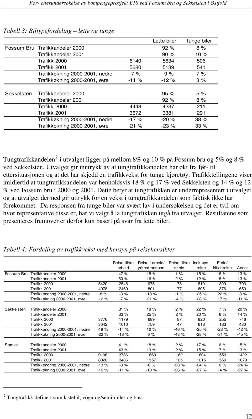 3672 3381 291 Trafikkøkning 2000-2001, nedre -17 % -20 % 38 % Trafikkøkning 2000-2001, øvre -21 % -23 % 33 % Tungtrafikkandelen 2 i utvalget ligger på mellom 8% og 10 % på Fossum bru og 5% og 8 % ved